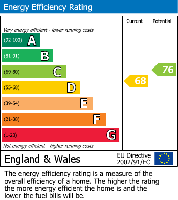 EPC Graph for Redgate, Ormskirk, L39
