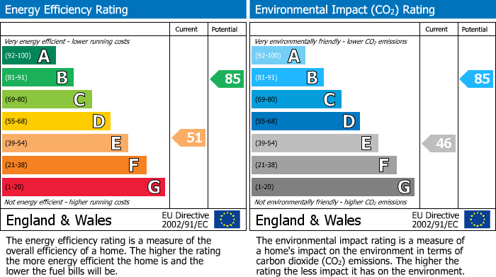 EPC Graph for Linaker Drive, Halsall, L39