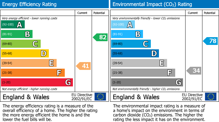 EPC Graph for Smithy Lane, Aughton, L39