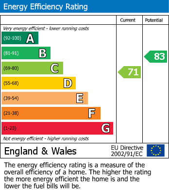 EPC Graph for Bebles Road, Ormskirk, L39