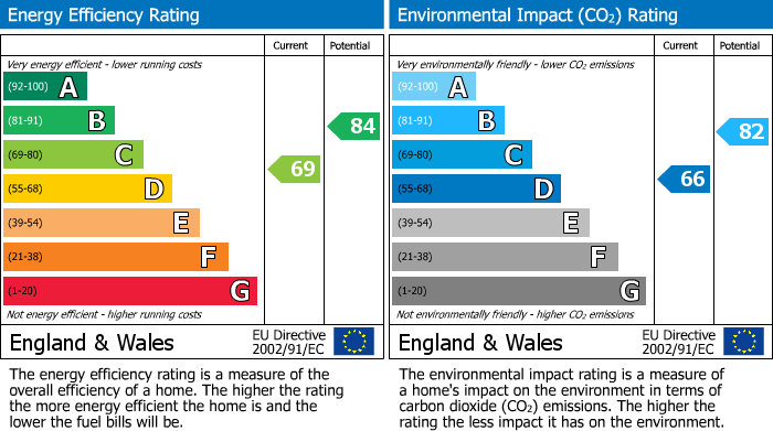 EPC Graph for Convent Close, Aughton, L39