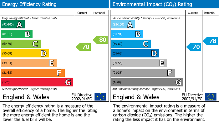EPC Graph for New Lane, Aughton, L39