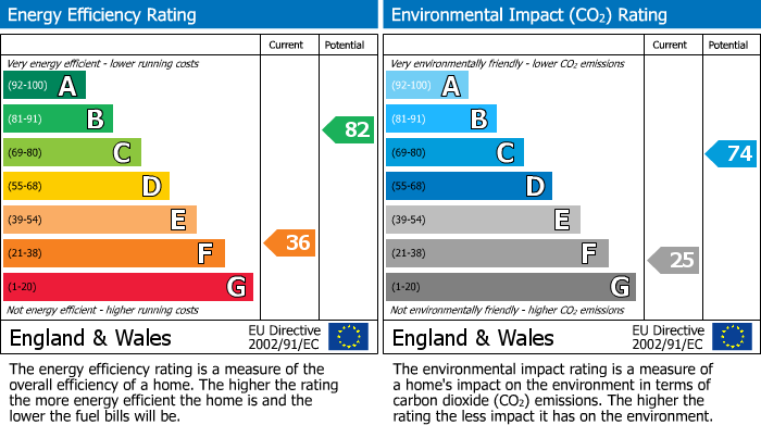 EPC Graph for Burscough Road, Ormskirk, L39