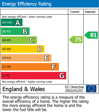 EPC Graph for Pine Avenue, Ormskirk, L39