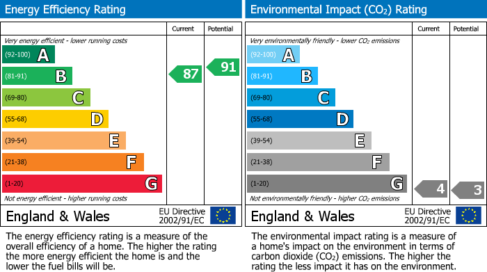 EPC Graph for Ladys Walk, Westhead, L40