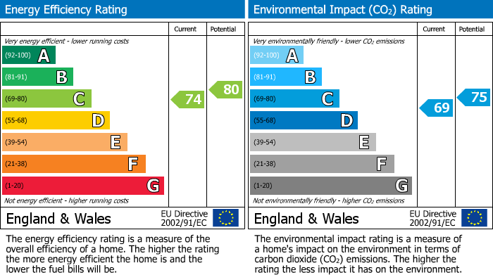 EPC Graph for Beaufort Close, Aughton, L39
