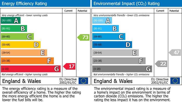 EPC Graph for Redgate, Ormskirk, L39