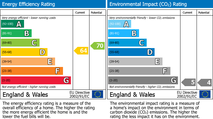 EPC Graph for Plex Moss Lane, Halsall, L39
