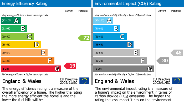 EPC Graph for Church Road, Bickerstaffe, L39
