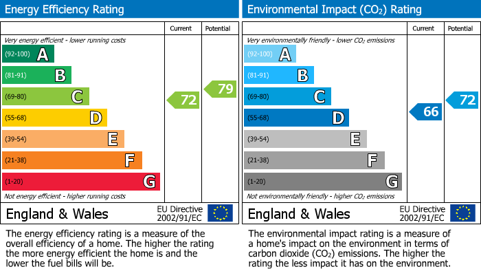 EPC Graph for Hill Rise View, Aughton, L39