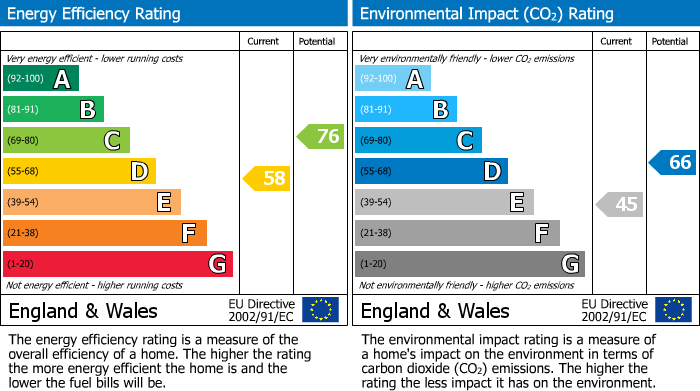 EPC Graph for Hall Lane, Mawdesley, L40