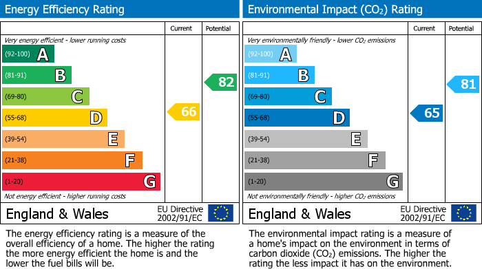 EPC Graph for Station Road, Ormskirk, L39