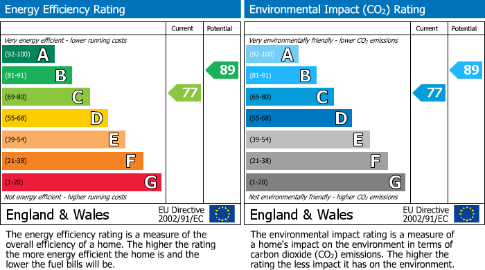 EPC Graph for Tennyson Drive, Ormskirk, L39