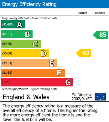 EPC Graph for Pool Hey Lane, Scarisbrick, PR8