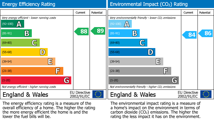 EPC Graph for Rivington Drive, Burscough, L40