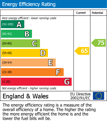 EPC Graph for County Road, Ormskirk, L39