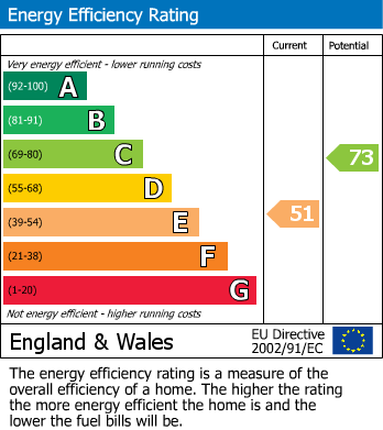 EPC Graph for Southport Road, Ormskirk, L39