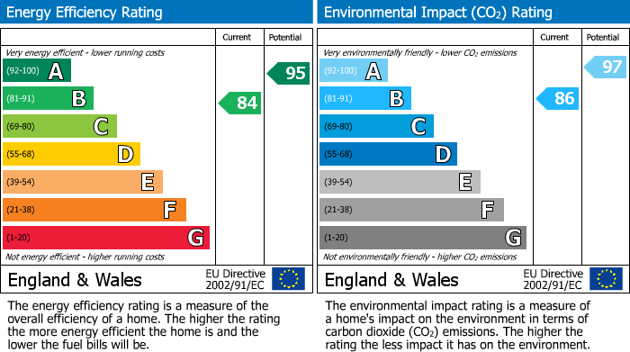 EPC Graph for Slate Brook Road, Lathom, WN8