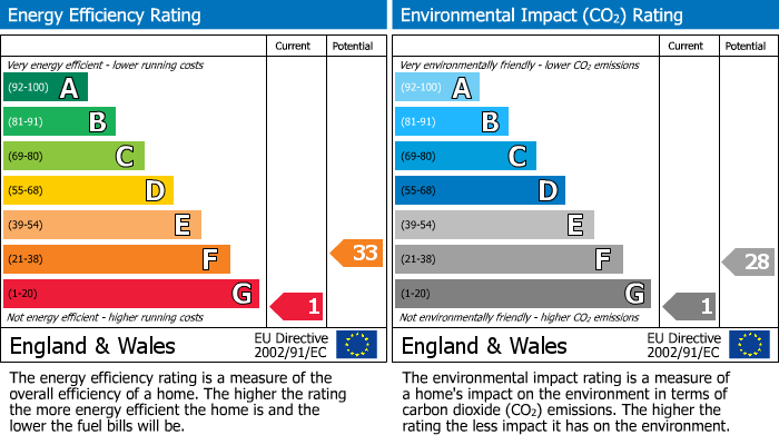 EPC Graph for Church Hill Road, Ormskirk, L39