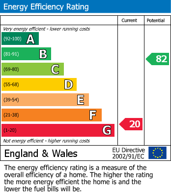 EPC Graph for Stopgate Lane, Simonswood, L33