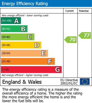 EPC Graph for Snape Green, Scarisbrick, PR8