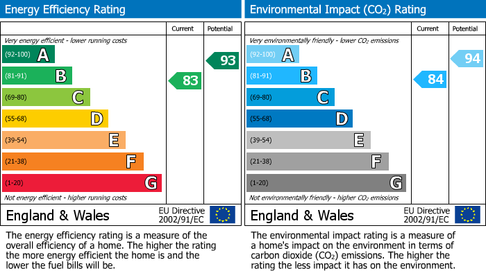 EPC Graph for Merdale Way, Lathom, WN8