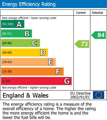 EPC Graph for Holborn Drive, Ormskirk, L39