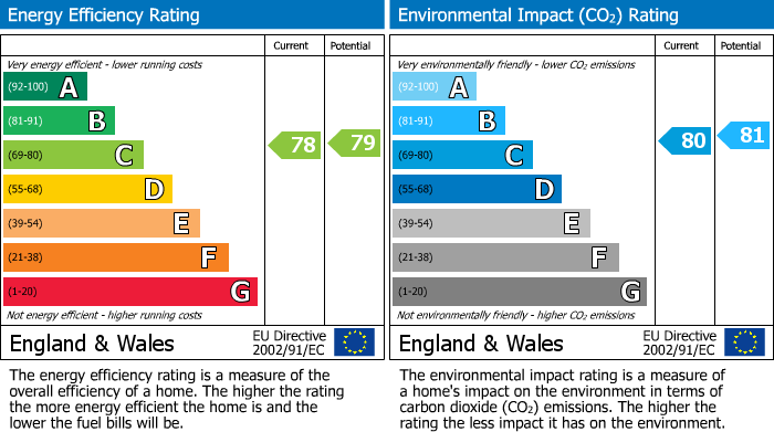 EPC Graph for Grammar School Gardens, Ormskirk, L39