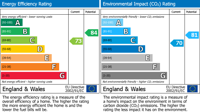 EPC Graph for Pinfold Road, Ormskirk, L39