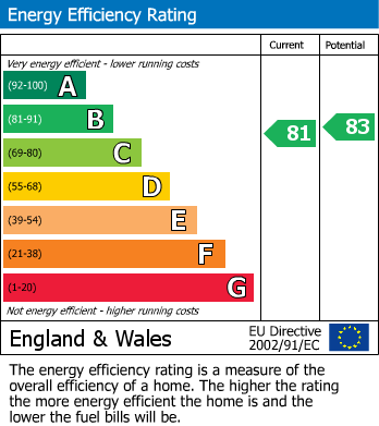 EPC Graph for Rowan Lane, Skelmersdale, WN8