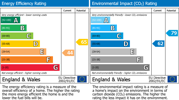 EPC Graph for Liverpool Road, Rufford, L40