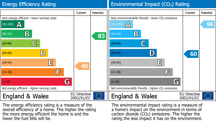 EPC Graph for Martin Lane, Burscough, L40