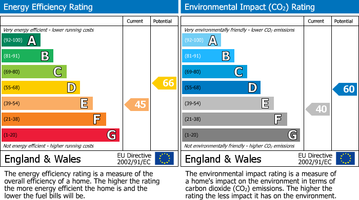 EPC Graph for Turnpike Road, Aughton, L39