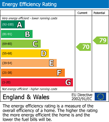EPC Graph for Westhead Road, Croston, PR26