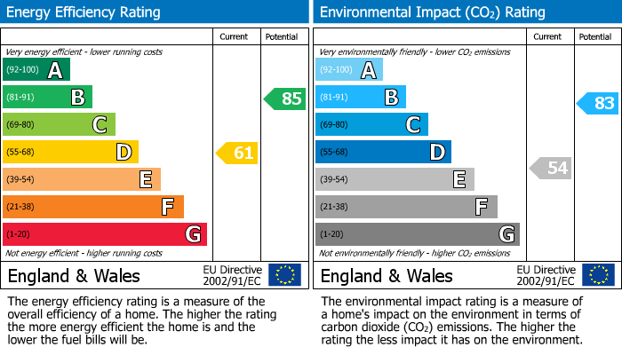 EPC Graph for Redwood Drive, Ormskirk, L39