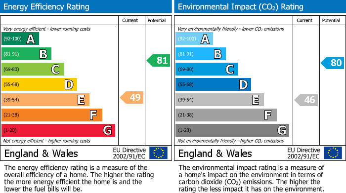 EPC Graph for Meadow Drive, Aughton, L39