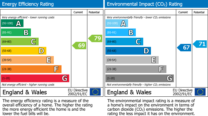 EPC Graph for Oak Avenue, Ormskirk, L39