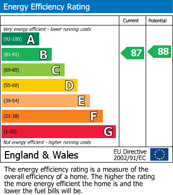 EPC Graph for County Road, Ormskirk, L39